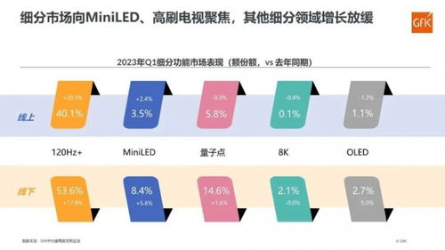 彩電市場一季度回暖，8K與OLED表現(xiàn)平淡，細(xì)胞技術(shù)研發(fā)成新焦點(diǎn)