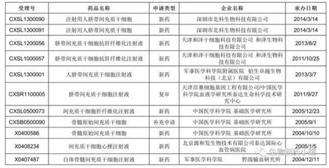 中國首個(gè)干細(xì)胞藥物 距離臨床治療還有多遠(yuǎn)？
